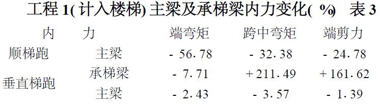 表3 工程1( 計入樓梯) 主梁及承梯梁內力變化( %)