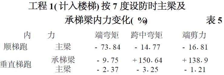 表5 工程1( 計入樓梯) 按7 度設防時主梁及 承梯梁內力變化( %)