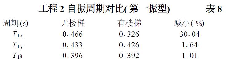  表8 工程2 自振周期對比( 振型)