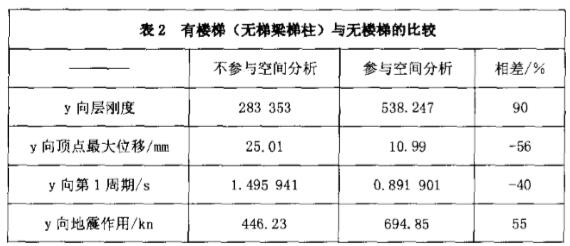 表2 有樓梯（無梯梁梯柱）與無樓梯的比較