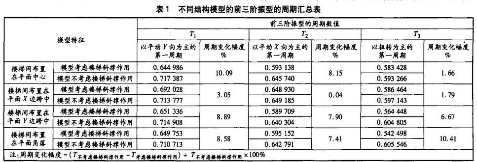 表1 不同結(jié)構(gòu)模型的前三階振型的周期匯總表